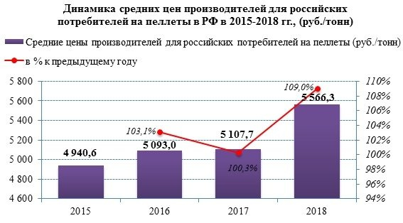 Цены производителей на пеллеты в 2017 году увеличились на 9%