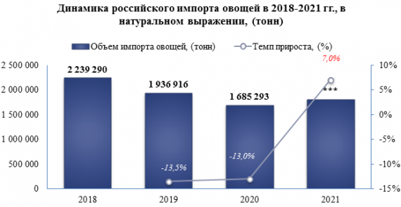 Средняя розничная цена на помидоры свежие в 2022 году выросла на 7,4%