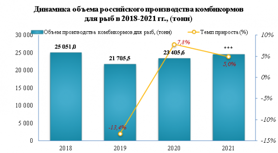В 2021 году цена импорта комбикормов для рыб увеличилась на 10,9%