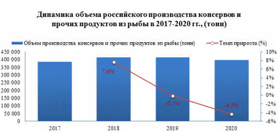 В январе-декабре 2020 года средние отпускные цены производителей на рыбные консервы выросли на 5,4%