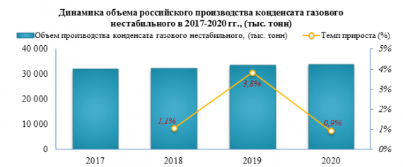 В 2021 году цены производителей на конденсат газовый нестабильный увеличились на 29,6%