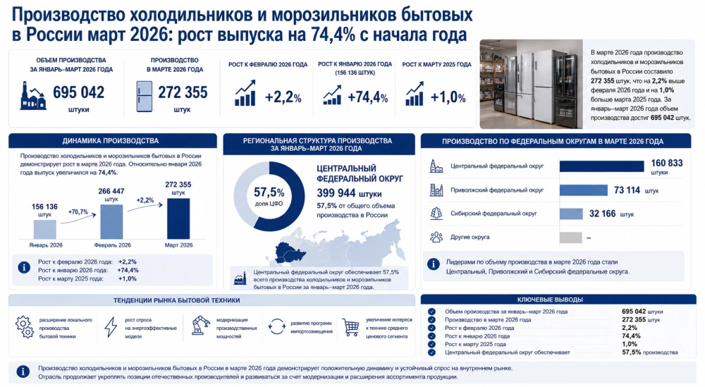 Производство холодильников и морозильников бытовых в России март 2026: рост выпуска на 74,4% с начала года