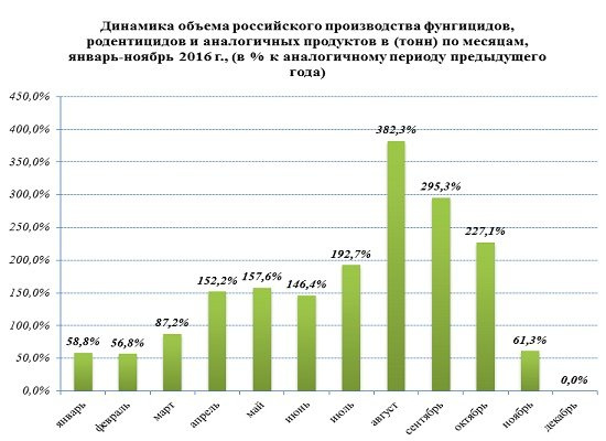Причины двукратного увеличения производства пестицидов в 2016 году