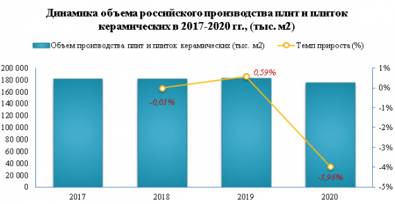 В 2020 году импорт керамической плитки, в том числе керамогранита, вырос на 1,7%