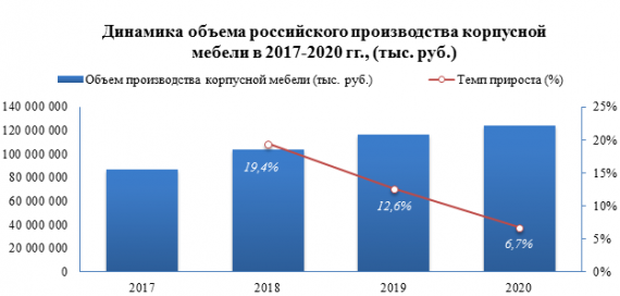 В январе-июле 2021 года средние отпускные цены производителей на кровати деревянные для взрослых увеличились на 9,5%