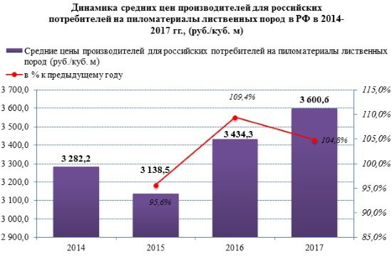 Внутренние цены производителей на пиломатериалы в 2017 году продолжают расти