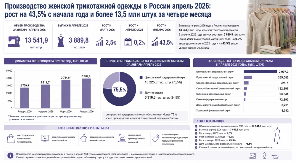 Производство женской трикотажной одежды в России апрель 2026: рост на 43,5% с начала года и более 13,5 млн штук за четыре месяца