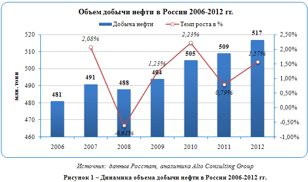 Российский рынок нефти