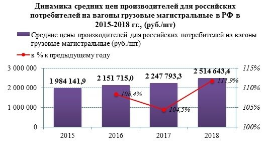 За последние три года цены на грузовые вагоны выросли почти на четверть