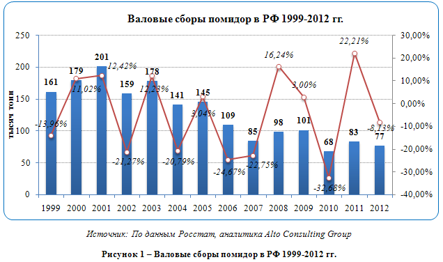 Российский рынок томатного сока