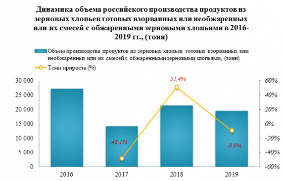 Экспорт готовых пищевых продуктов типа мюсли на основе не обжаренных хлопьев из зерна злаков вырос в 2019 году на 1,8%