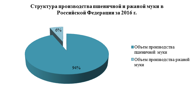 В 2018 году объем производства пшеничной и пшенично-ржаной муки вырос на 8,5%