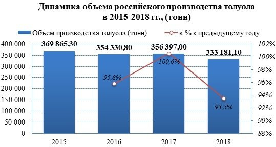 Производство толуола в 2018 году занимает 70% от выпуска ацетона и толуола вместе