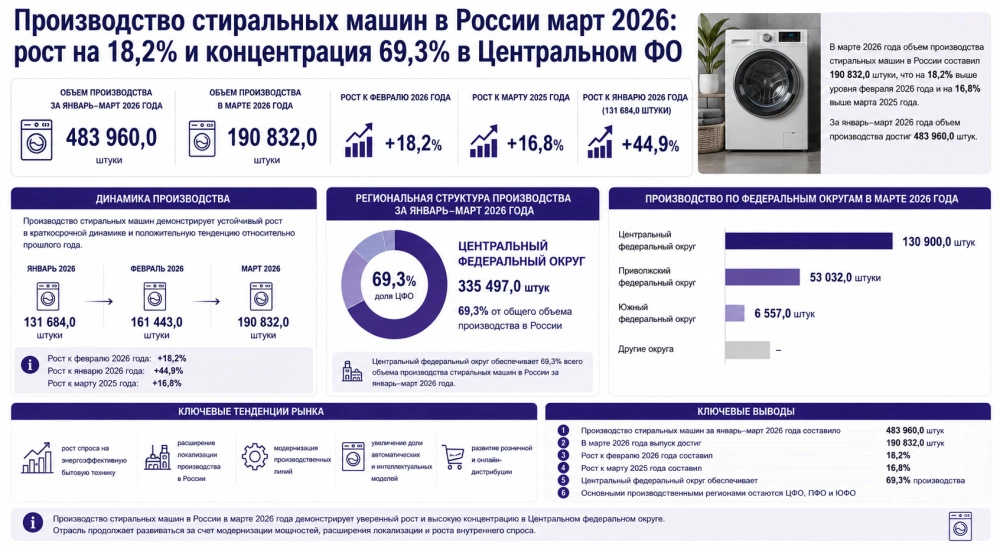 Производство стиральных машин в России март 2026: рост на 18,2% и концентрация 69,3% в Центральном федеральном округе