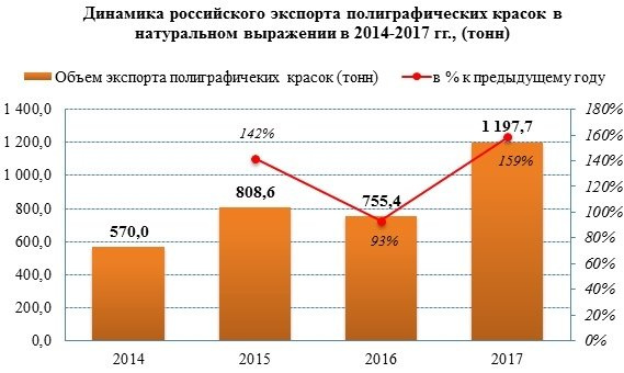 Экспорт полиграфических красок в 2017 году вырос на 59%