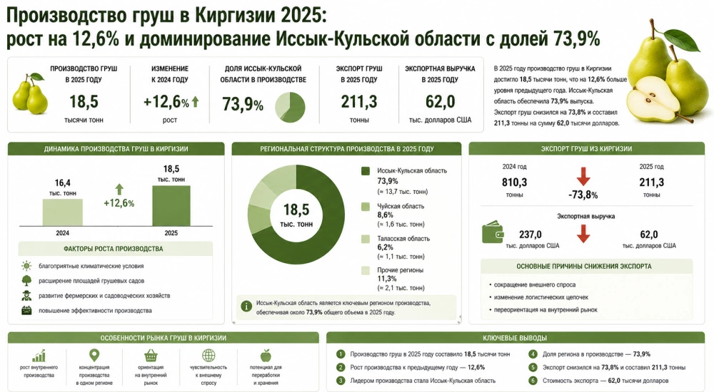 Производство груш в Киргизии 2025: рост на 12,6% и доминирование Иссык-Кульской области с долей 73,9%