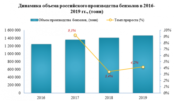 Выпуск бензолов в 2019 году увеличился на 4,2%
