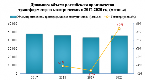 Производство трансформаторов увеличилось на 4,9% в 2020 году