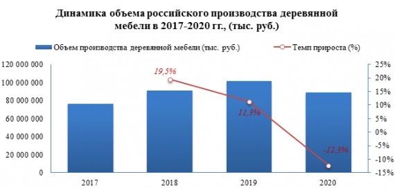 Средняя розничная цена на диван-кровать в 2021 году выросла на 8,4%