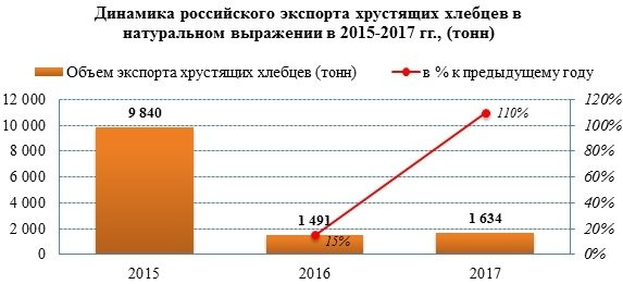 Экспорт хрустящих хлебцев увеличился на 10%
