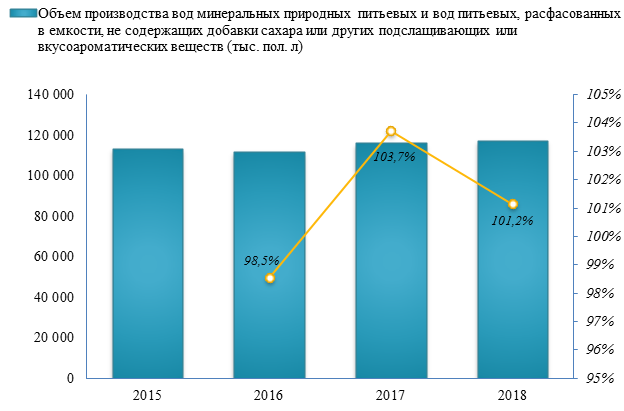 В 2018 году объем производства напитков безалкогольных прочих уменьшился на 7,2%