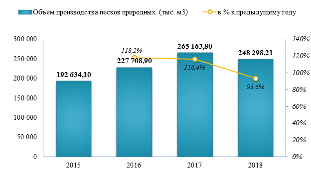Выпуск природных песков сократился на -6,4% в 2018 году