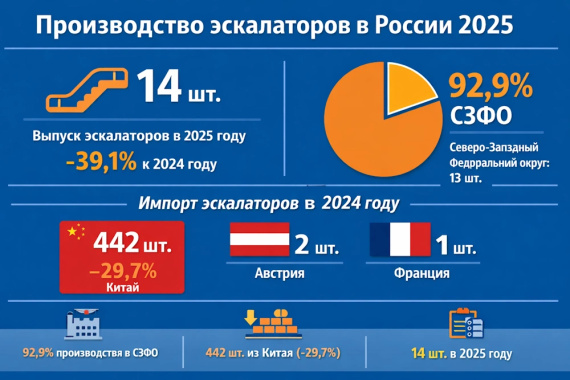 Производство эскалаторов в России 2025: резкое снижение выпуска и структура импорта
