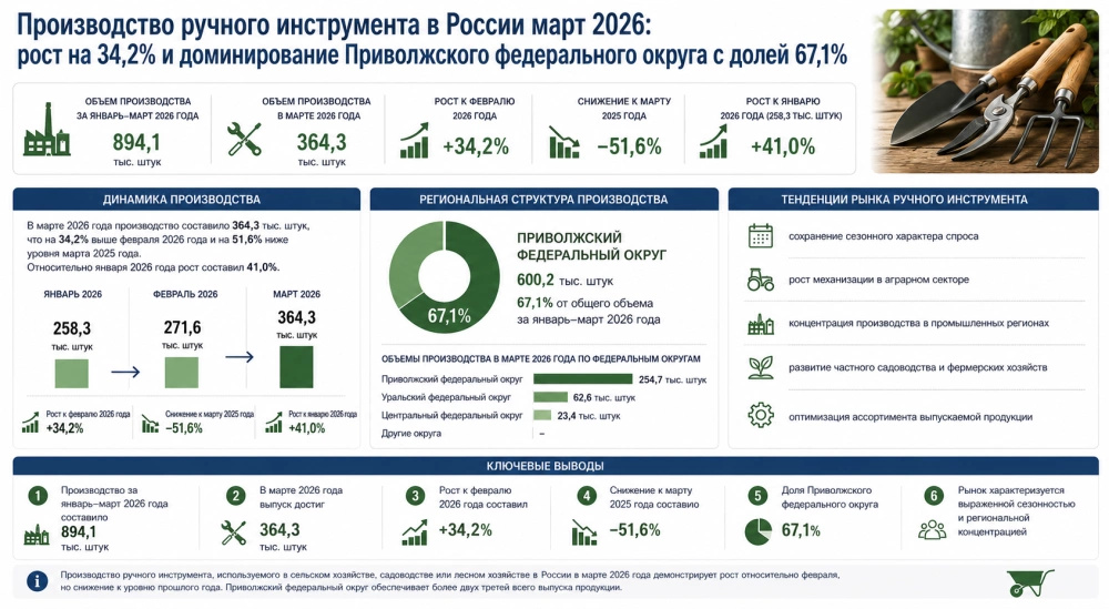 Производство ручного инструмента в России март 2026: рост на 34,2% и доминирование Приволжского федерального округа с долей 67,1%