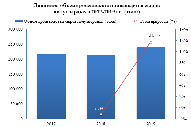 В 2019 году сыров полутвердых было выпущено на 11,7% больше, чем за 2018 год, и по итогу года объем производства составил 239 282,1 тонн.