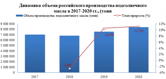Средняя розничная цена на масло подсолнечное в 2020 году выросла на 6,6%