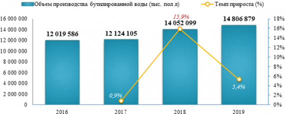 В 2019 году производство бутилированной воды увеличилось на 5,4%