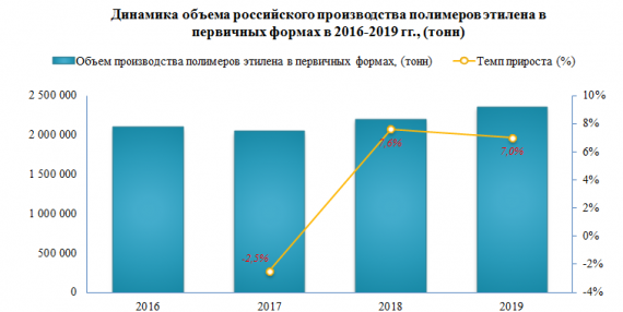 В 2019 году импорт полимеров этилена в первичных формах увеличился на 27,5%