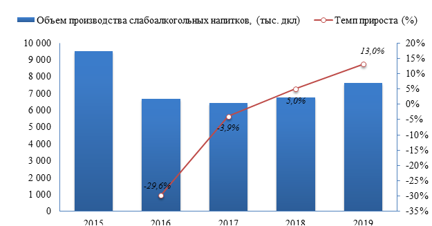 В 2018 году слабоалкогольных напитков было выпущено на 5,0% выше, чем за 2017 год, и по итогу года составило 6 761,5 тыс. дкл.