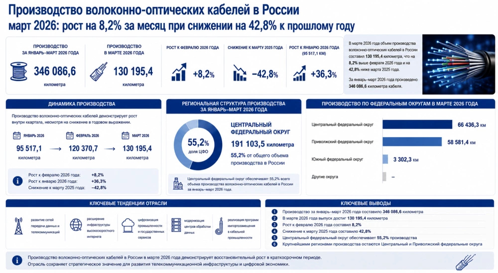 Производство волоконно-оптических кабелей в России март 2026: рост на 8,2% за месяц при снижении на 42,8% к прошлому году
