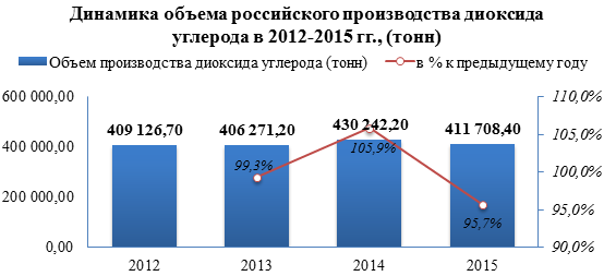 Рынок диоксида углерода демонстрирует снижение производства на 4,3% в 2015 году