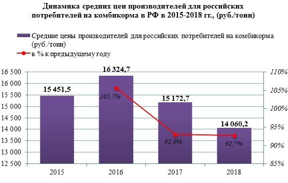 Цены производителей на комбикорма упали на 7%