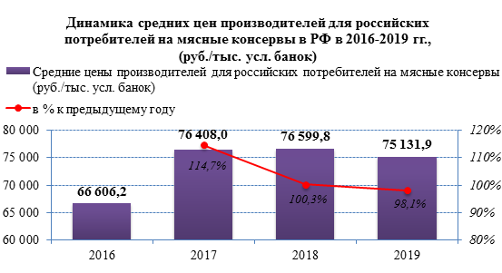 Средние цены на мясные консервы в марте 2019 года составили 73,1 руб./млн. усл. банок