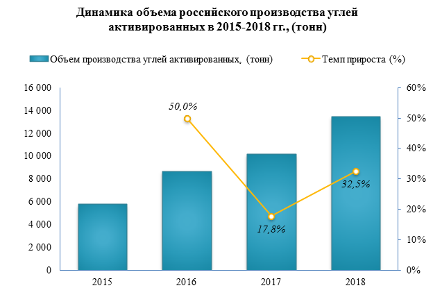 За 9 месяцев 2019 года экспорт активированного угля вырос на 35,2%