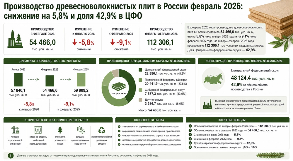Производство древесноволокнистых плит в России февраль 2026: снижение на 5,8% и доля 42,9% в ЦФО