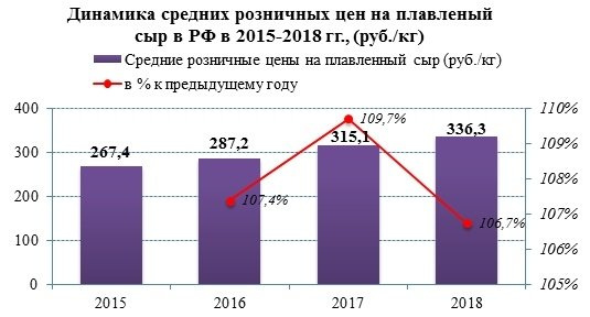 В 2018 года розничные цены на плавленый сыр достигли 336 руб/кг