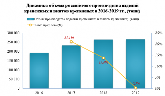 Цены производителей на метизы за 11 месяцев 2020 года снизились на -30,1%