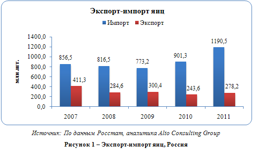Российский рынок яиц