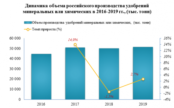 Производство удобрений минеральных или химических в 2019 году выросло на 2,7%