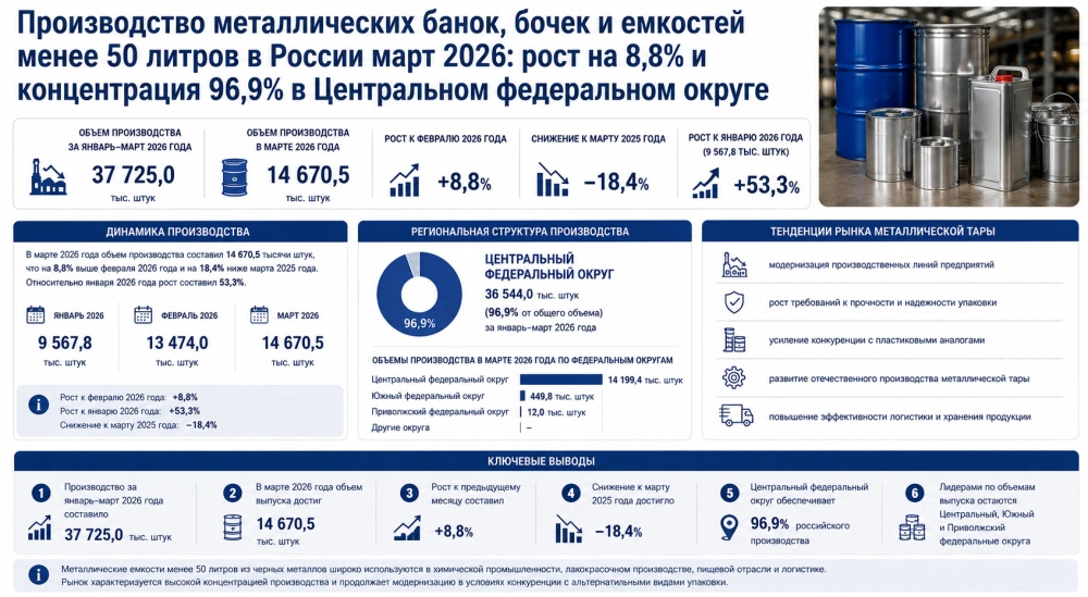Производство металлических банок, бочек и емкостей менее 50 литров в России март 2026: рост на 8,8% и концентрация 96,9% в Центральном федеральном округе