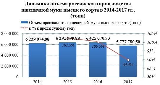 Производство пшеничной муки высшего сорта в 2017 году сократилось на 10%