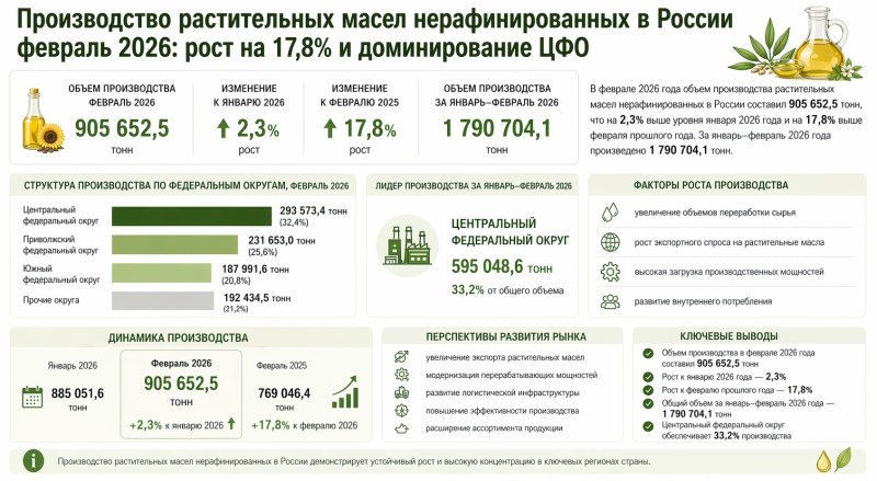 Производство растительных масел нерафинированных в России февраль 2026: рост на 17,8% и доминирование ЦФО