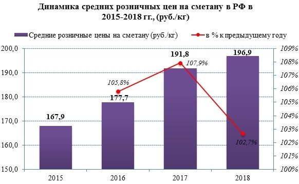 Розничные цены на сметану в 2018 году выросли на 2,7%