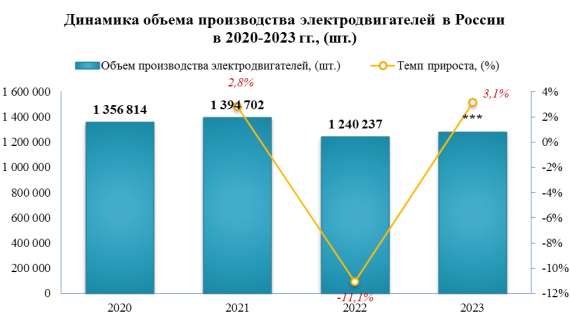 В 2023 году выпуск электродвигателей увеличился на 3,1%