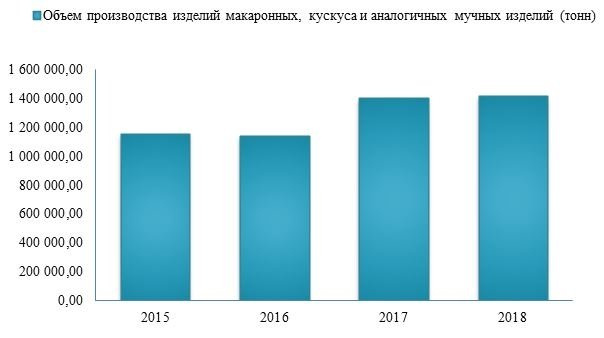 В 2018 году изделий макаронных, кускуса и аналогичных мучных изделий было выпущено на 1,3% выше, чем за 2017 год