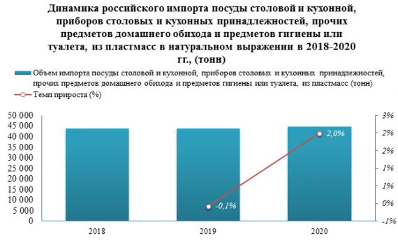 В 2020 году цена импорта пластиковых изделий и посуды снизилась на -0,7% относительно 2019 года